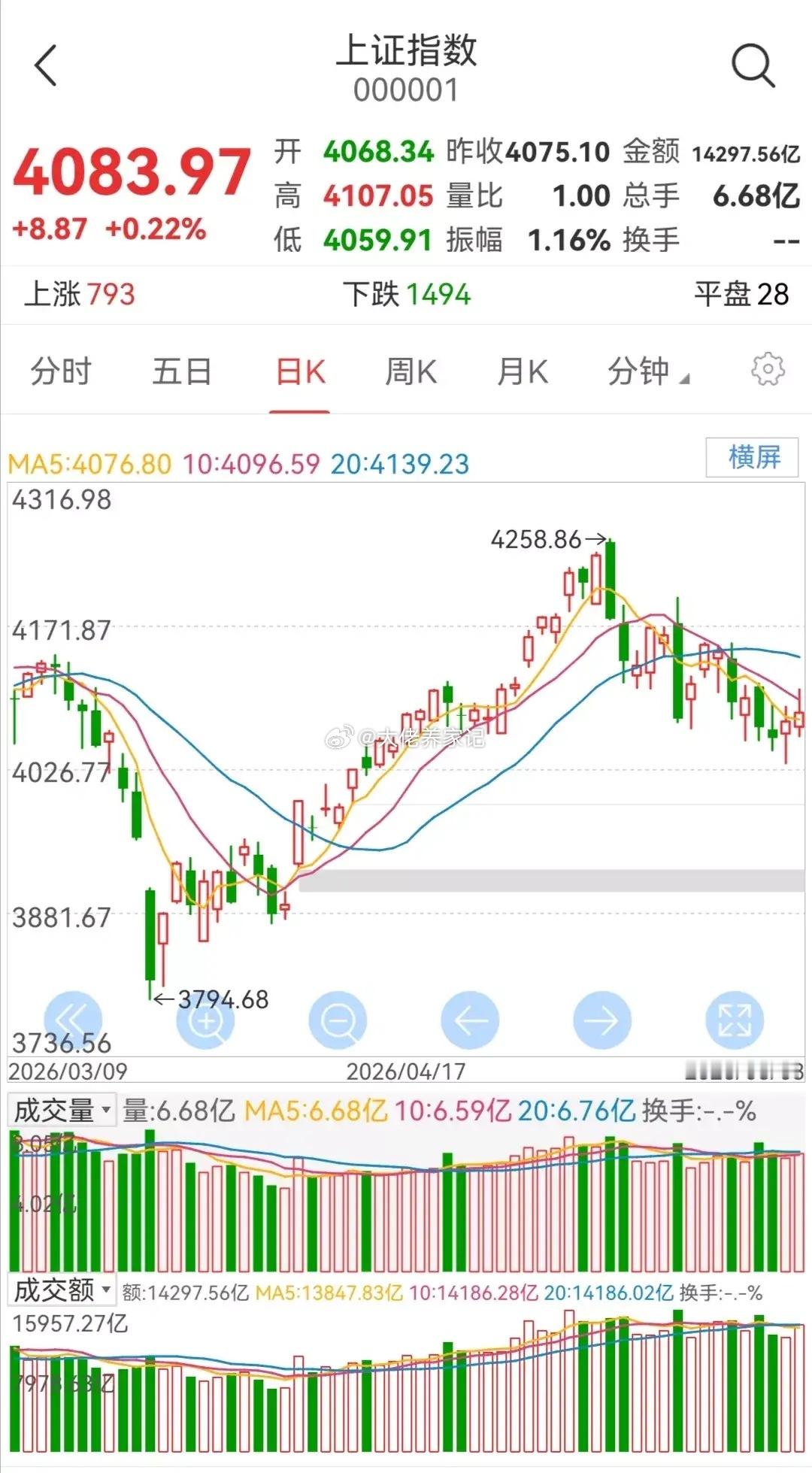 明日大盘走势预测（周四，6月4日）        今日大盘小幅上涨。      