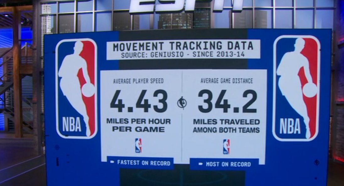 Shams：NBA正启动一项全联盟范围的生物力学评估计划。已有超过500名球员接