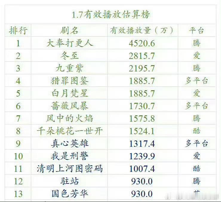 国色芳华白月梵星首日成绩都一般  国色芳华和白月梵星被说首播成绩都一般…  