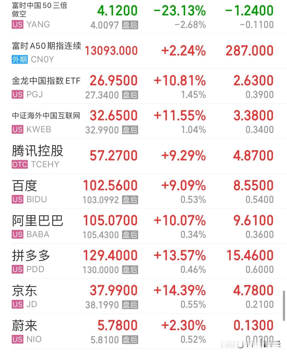 中概股昨晚再度暴涨11.55%，港股和A股的大牛市开启：中概股昨晚再度暴涨11.