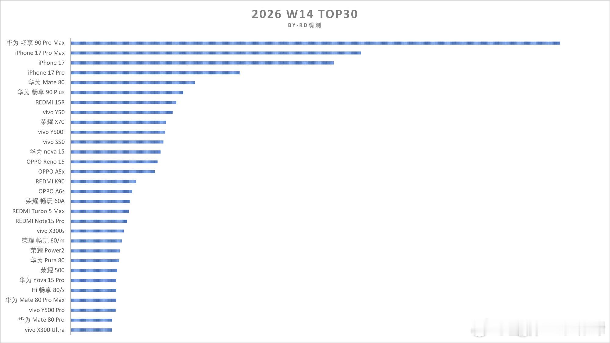 首销一周，销量断层领先，畅享90卖的是真猛啊~华子回归千元市场，产品力够足加上最