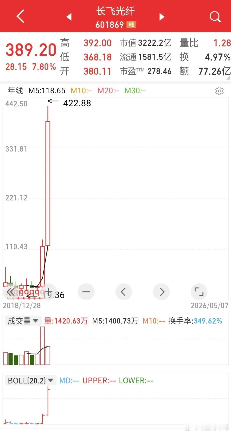 看看这些带着“光”的股票，今年真是光芒四射。今年才四个多月，涨幅惊人，大有光速向