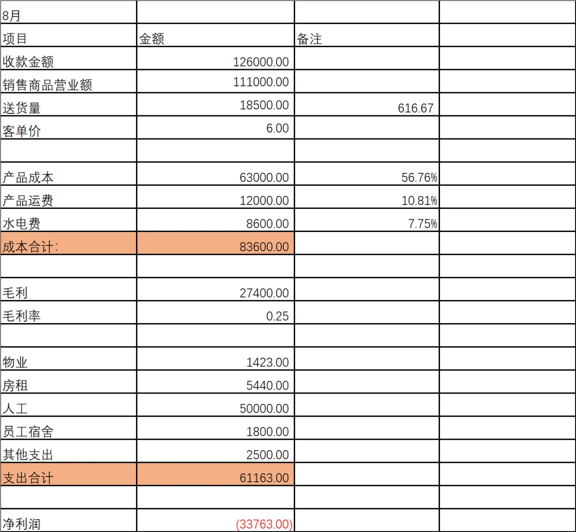 主理人不清楚自己的经营状况，请参考如下