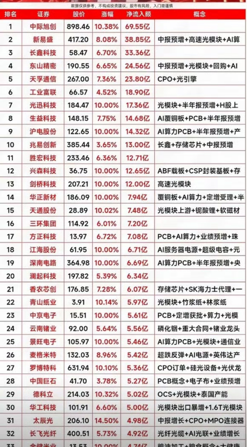 9月7日股票净流入榜出炉，涨势明显。9月7日的股票净流入榜出来的时候，我盯着屏幕
