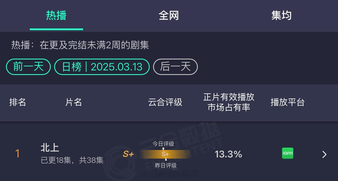 白鹿北上连续两天登顶云合正片有效播放市场占有率TOP1！太棒了！[毕业快乐]电视