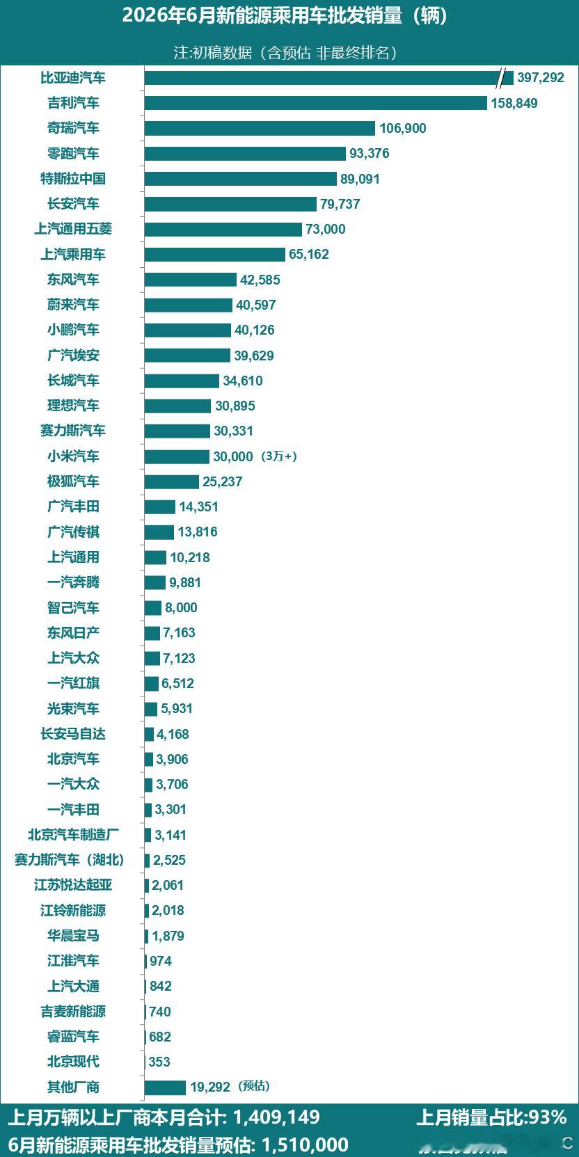 乘联会 ：2026年6月全国乘用车厂商新能源批发预估151万辆，同比增长22%，