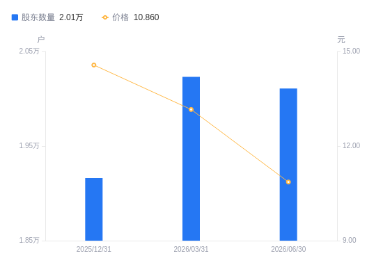 东瑞股份A股股东户数增加4168户增幅20.73%，流通A股户均持股8753.81股降幅17.17%