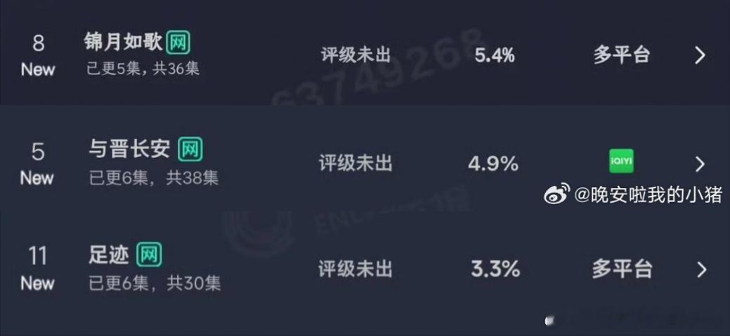 丞磊暑假档三部剧首播云合 ​​​
