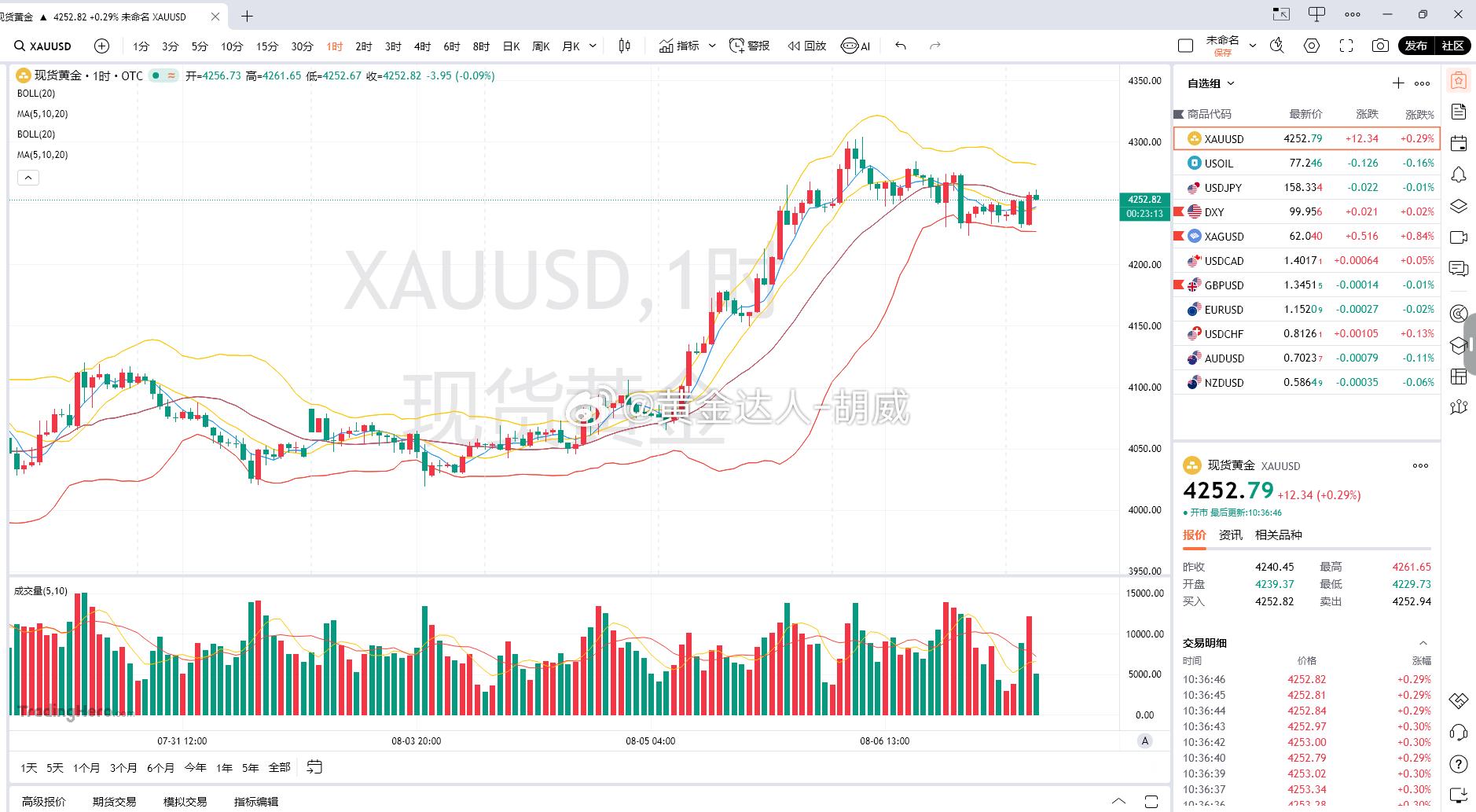 黄金分析多周期共振呈现多头偏强格局：1 小时、2 小时、3 小时周期布林带上轨平