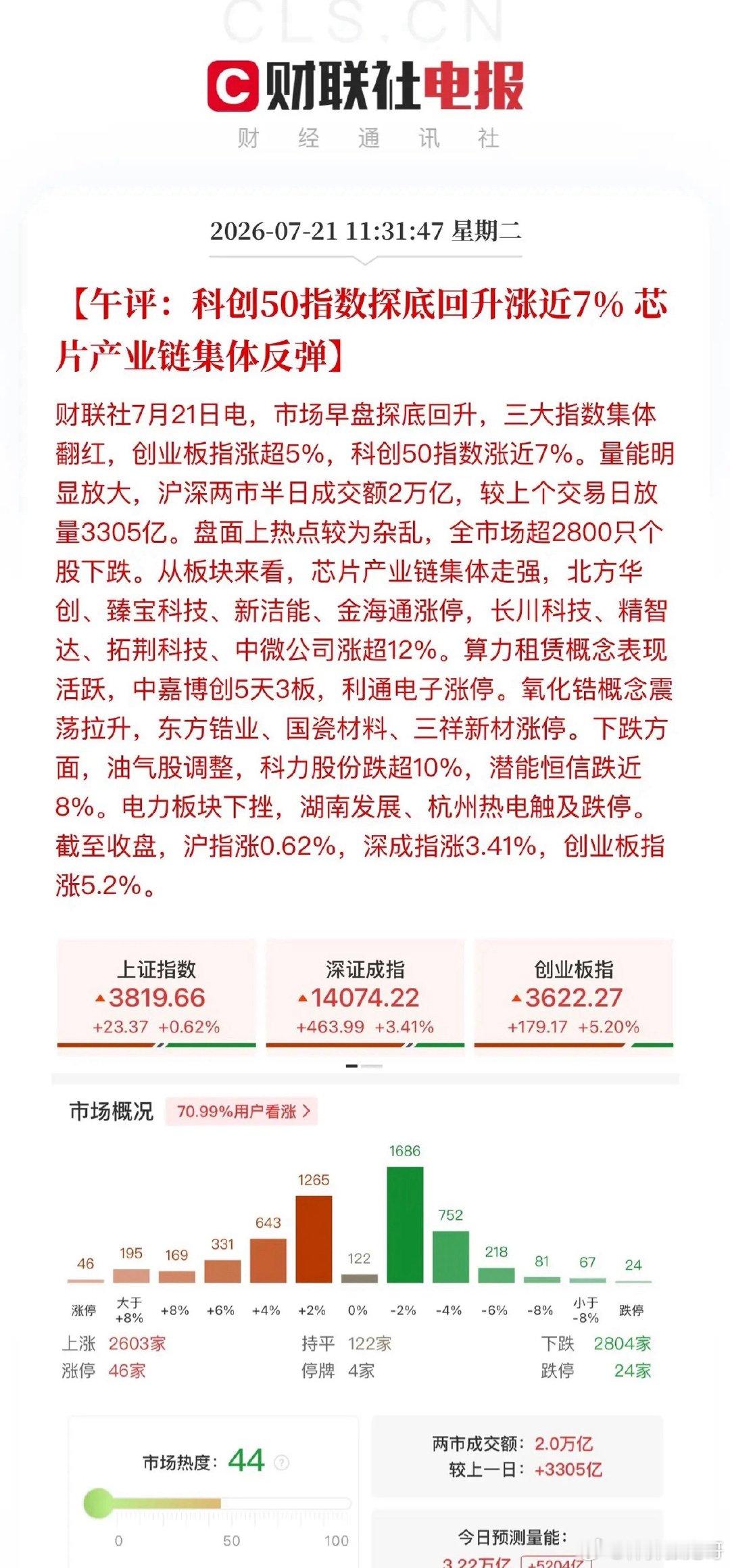 午评，科技股极限反转上演帽子戏法！科技在10:10分吹响反攻号角，存储芯片、PC