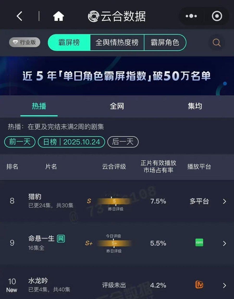 昨日云合 龚俊暗河传10.7% 罗云熙水龙吟4.2% ​​​龚俊暗更12集，罗云