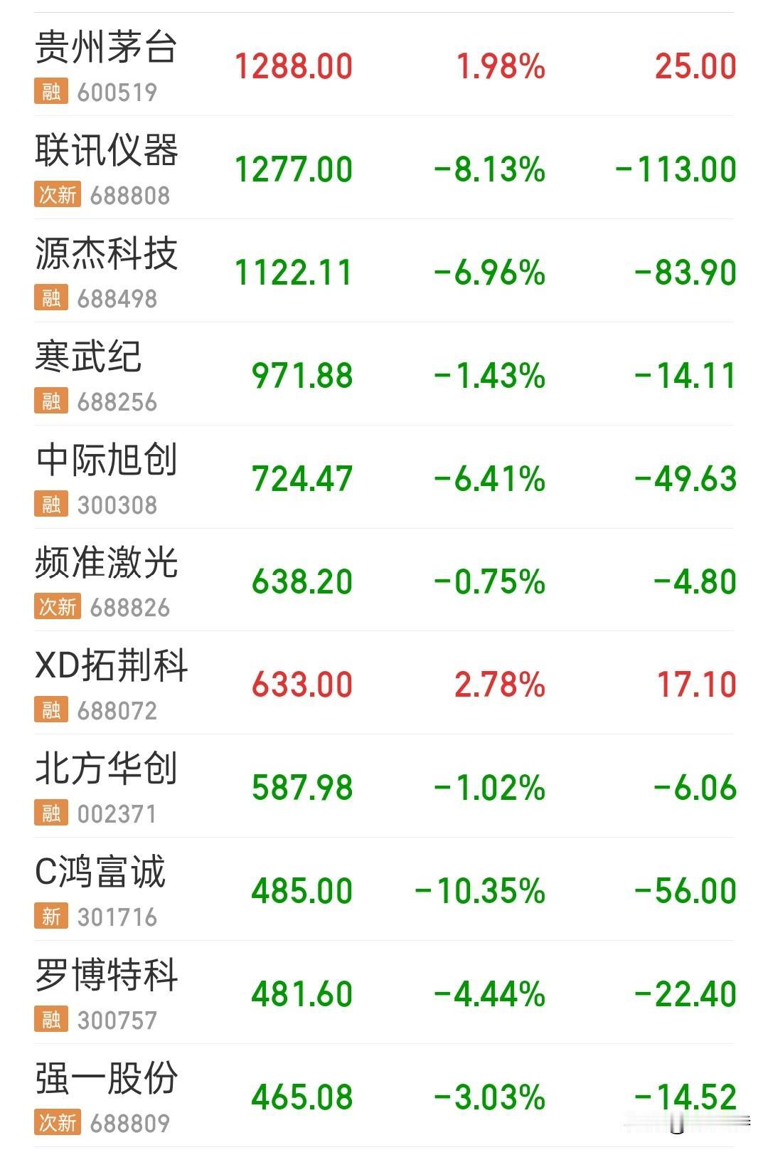 科技牛来牛去，最后还是回到了酱香时代……今天茅台重新夺回大A股价第一宝座，这好像