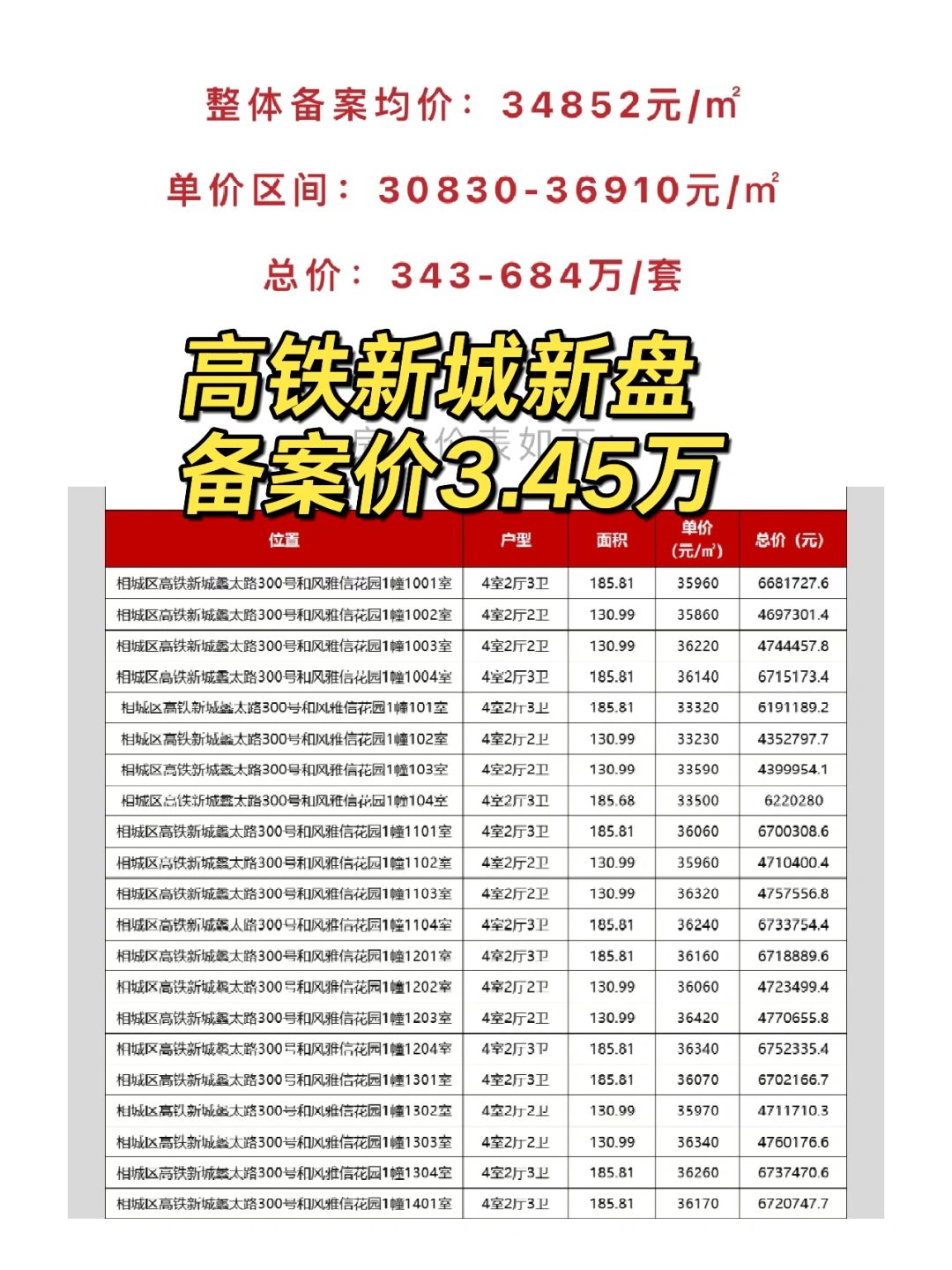 救命🆘高铁新城价格3.5万啦!集中供暖区域
