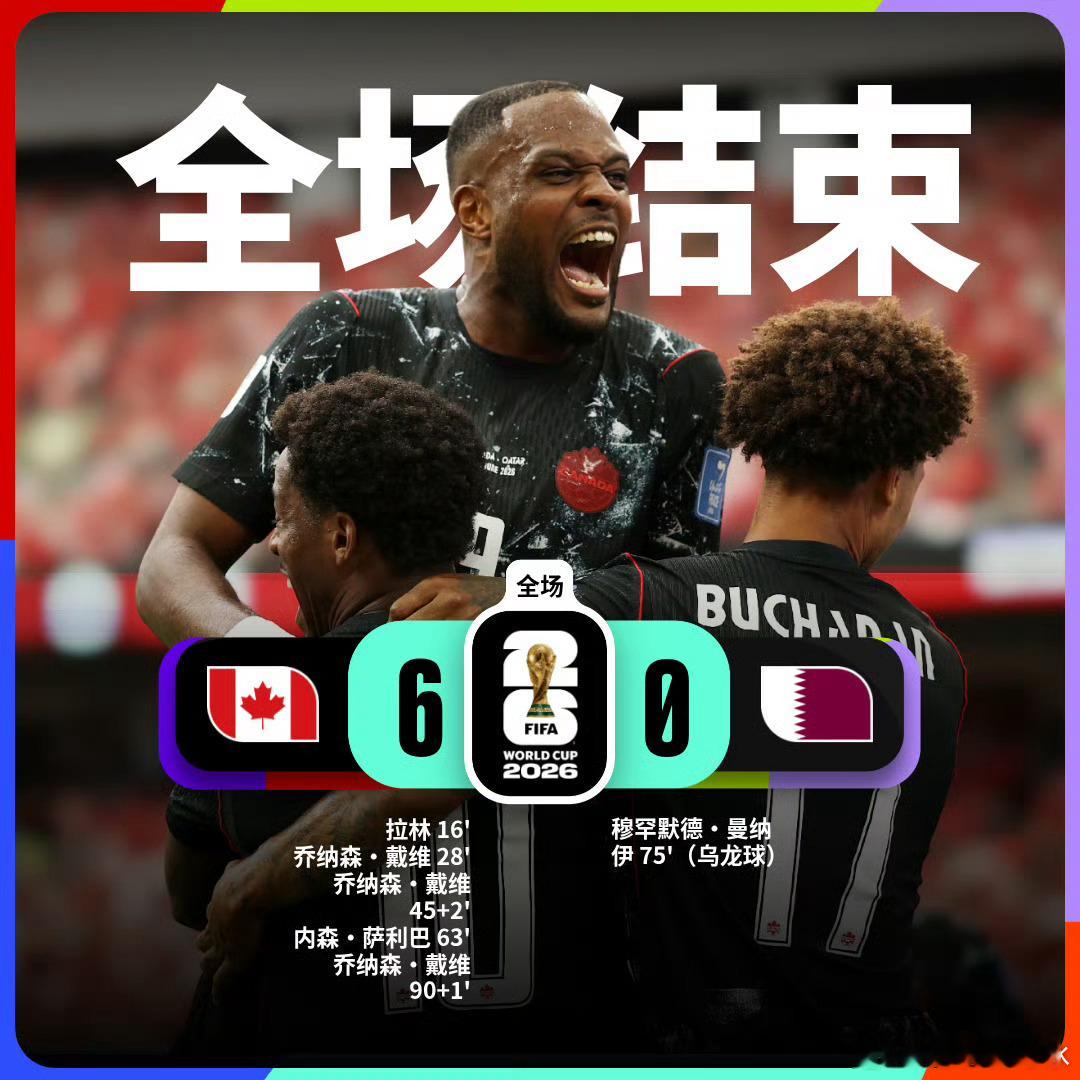 加拿大6比0卡塔尔 若纳坦·戴维的能力明显高出一筹，加拿大队占尽天时地利人和，卡