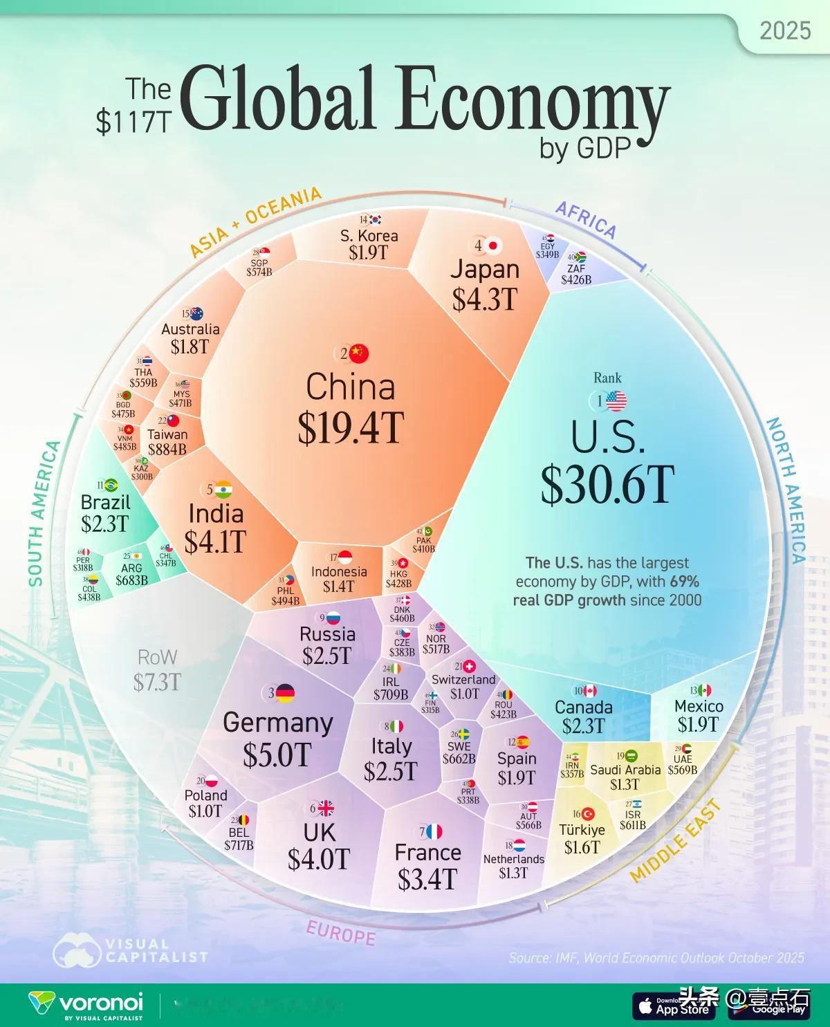 TOTAL 117万亿美元的世界经济大蛋糕2025年经济 全球GDP