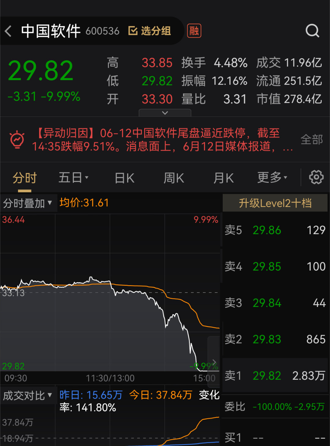 中国软件出利空了，公司收到财政部《行政处罚决定书》，因在政府采购活动中与其他供应