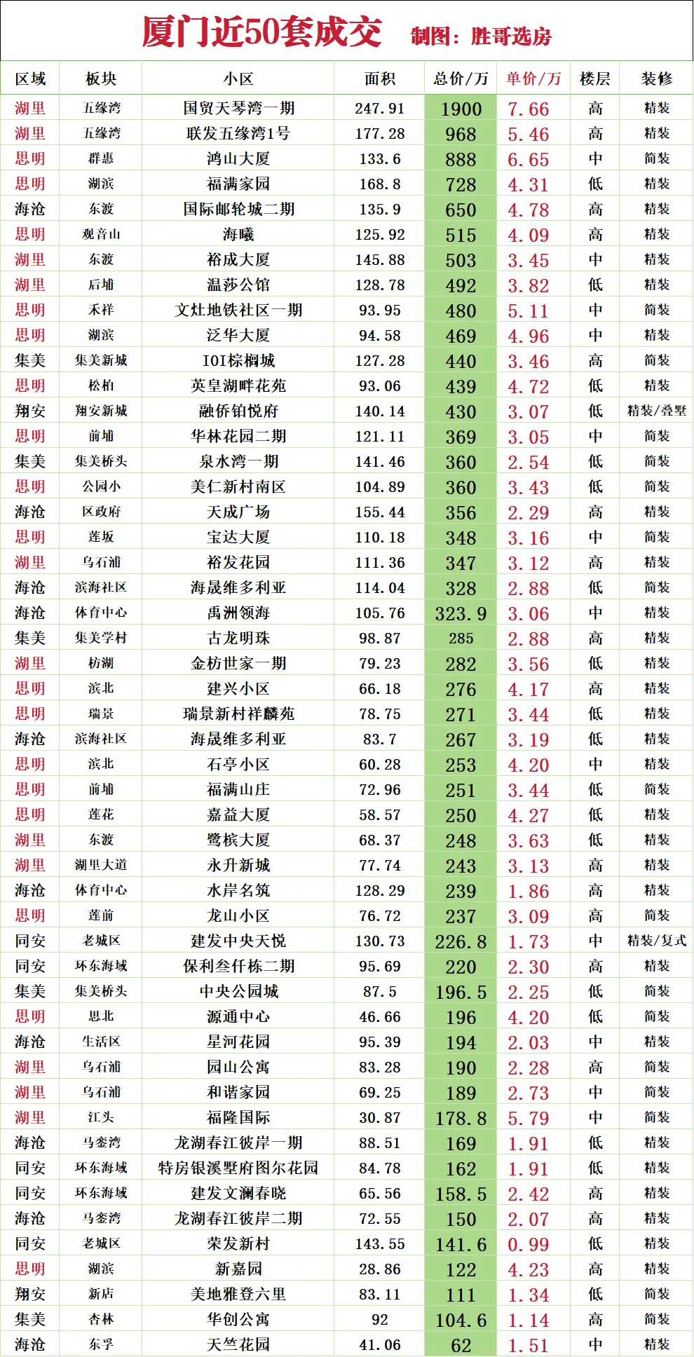 厦门近50套成交