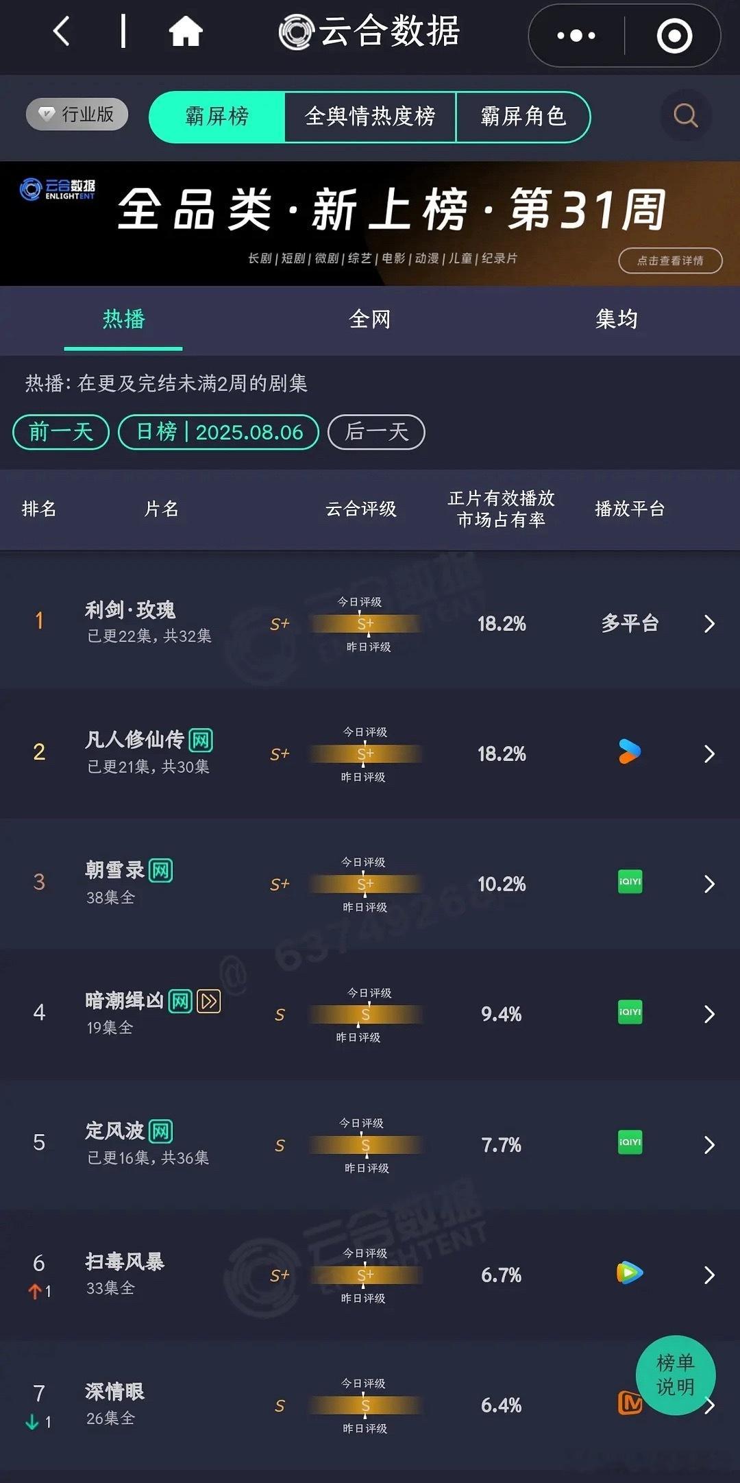 8月7日云合，锦月如歌首日云合5.4% ​​​