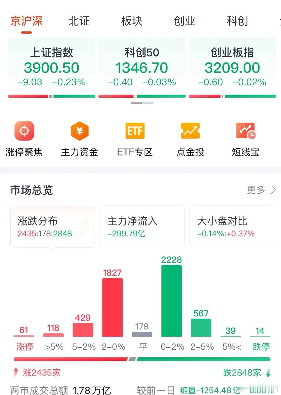 A股今天缩量下跌，明天科技继续看涨：12月10日收评，今天A股一度超4000下跌
