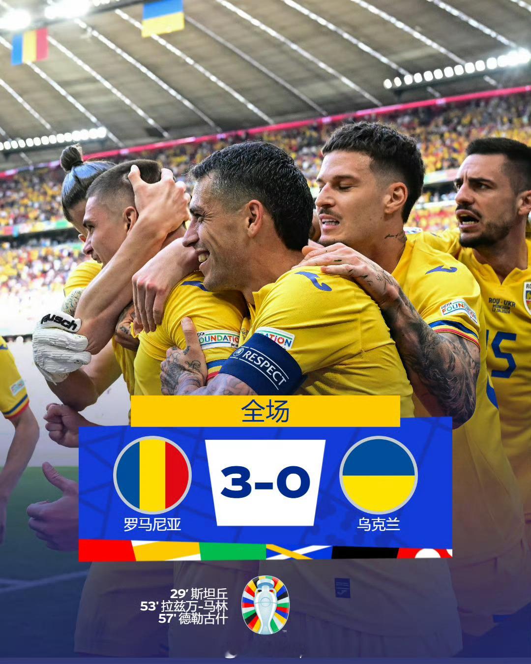 #罗马尼亚3比0乌克兰# 这比分估计谁也没想到，乌克兰踢得有点像国足[doge]
