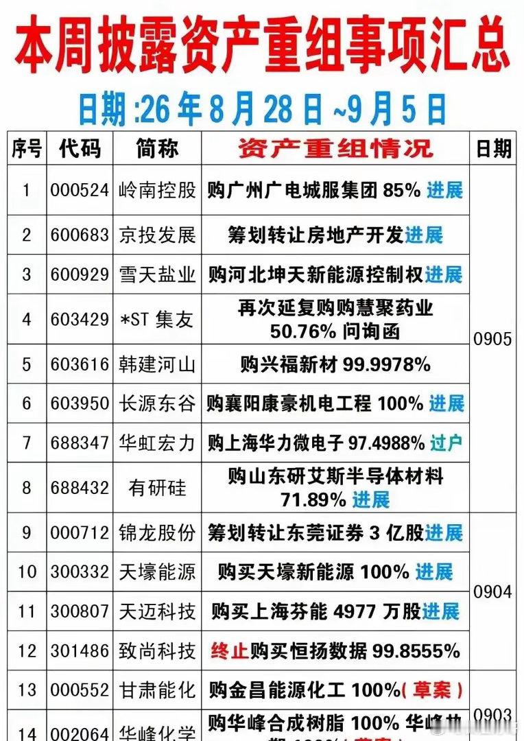 这一周披露的重组事件数量不少，几十家公司，收购资产、转让股权、内部资产置换，同时