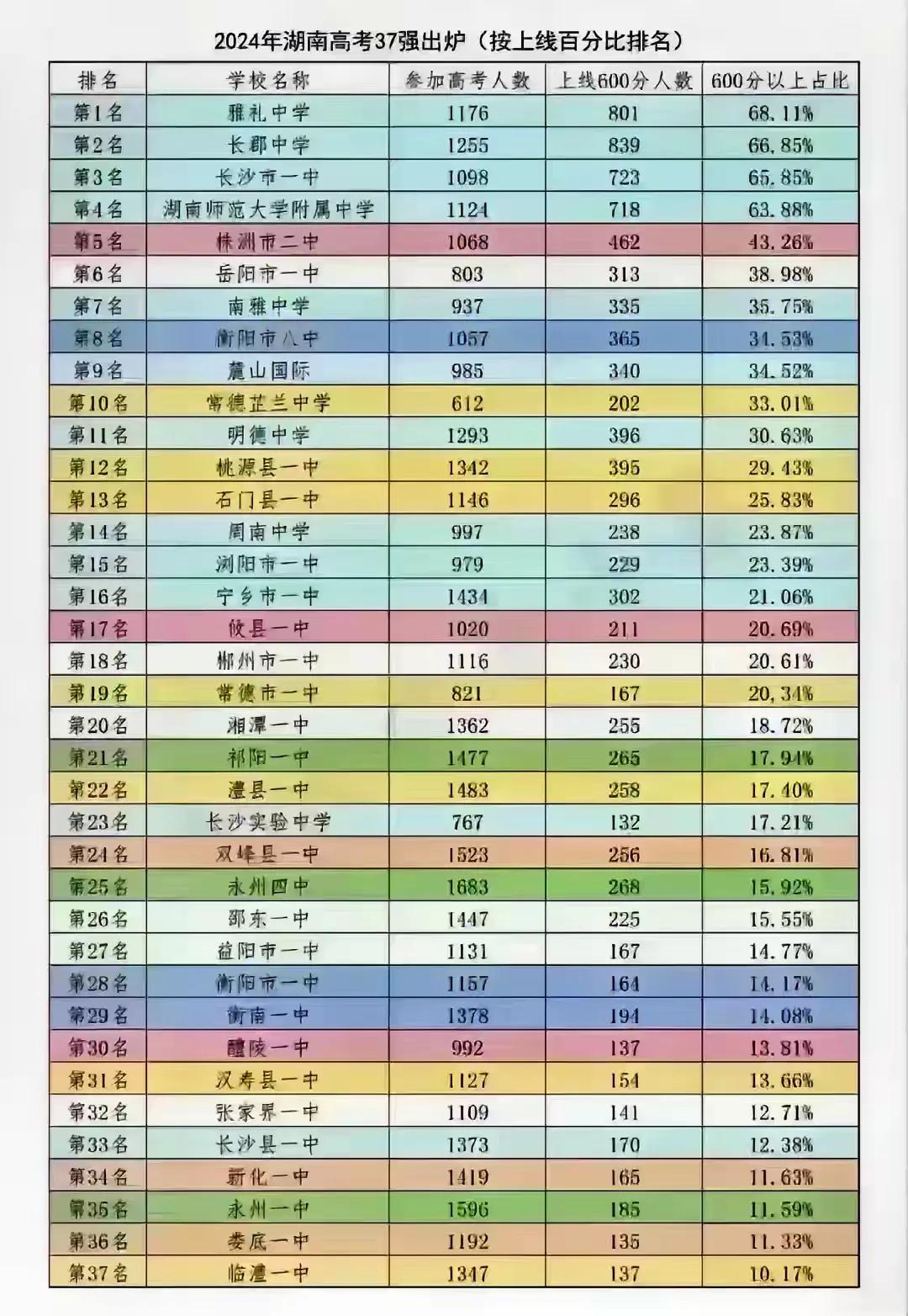 省会城市高中真强，全省高中37强省会城市占居12席，并且垄断了前四强，没有哪个省