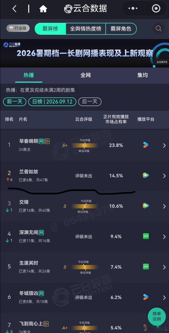 谭松韵 扛剧谭松韵扛剧真是Top级的！我这种不爱追剧的都把兰香如故看上头了，剧情