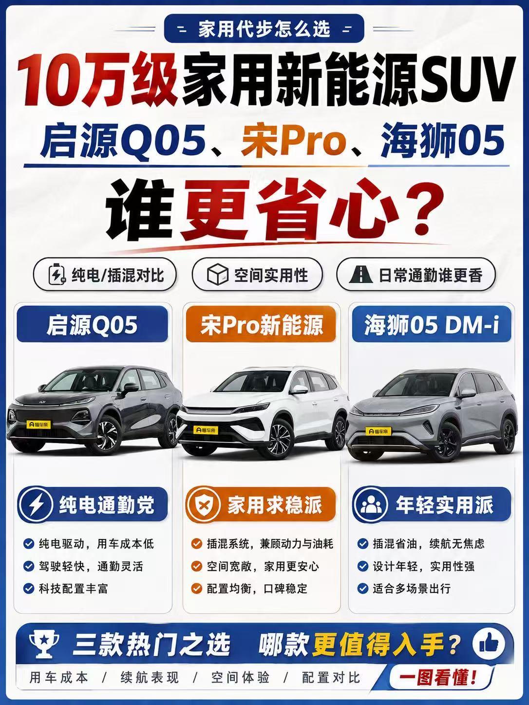10万左右家用新能源SUV：启源Q05、宋Pro、海狮05，谁更省心？
 
如果