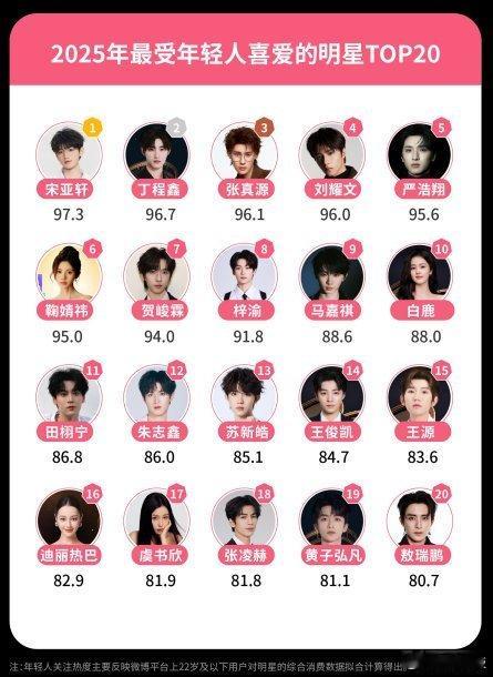 宋亚轩最受年轻人喜爱的明星 小宋老师强势来袭👊宋亚轩最受年轻人喜爱明星第一名