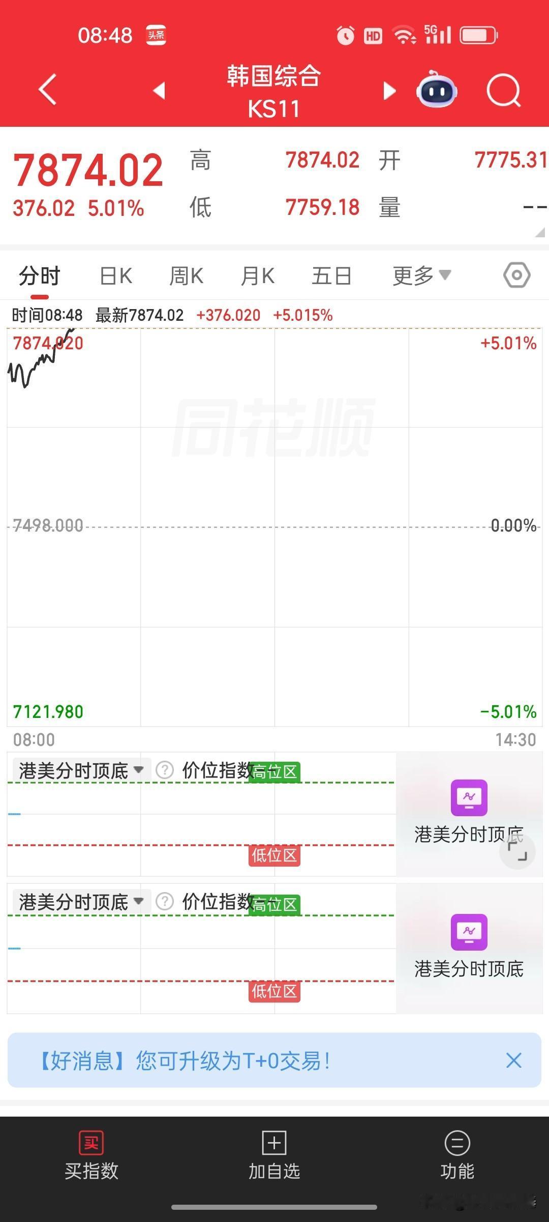疯到熔断！韩国股市5天狂涨18%，今天直接触发熔断，程序化交易都被暂停了！
 