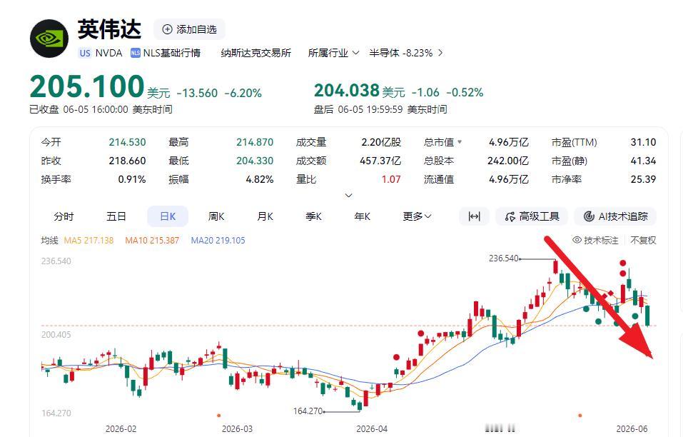 【黑色星期五！英伟达市值一夜蒸发2.2万亿！发生了什么？】

6月5日美股遭遇“