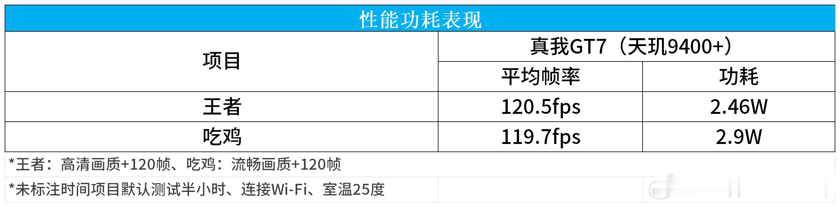 聊聊真我GT7（4）游戏上之前测过的天玑9400低负载游戏都是游刃有余，真我GT