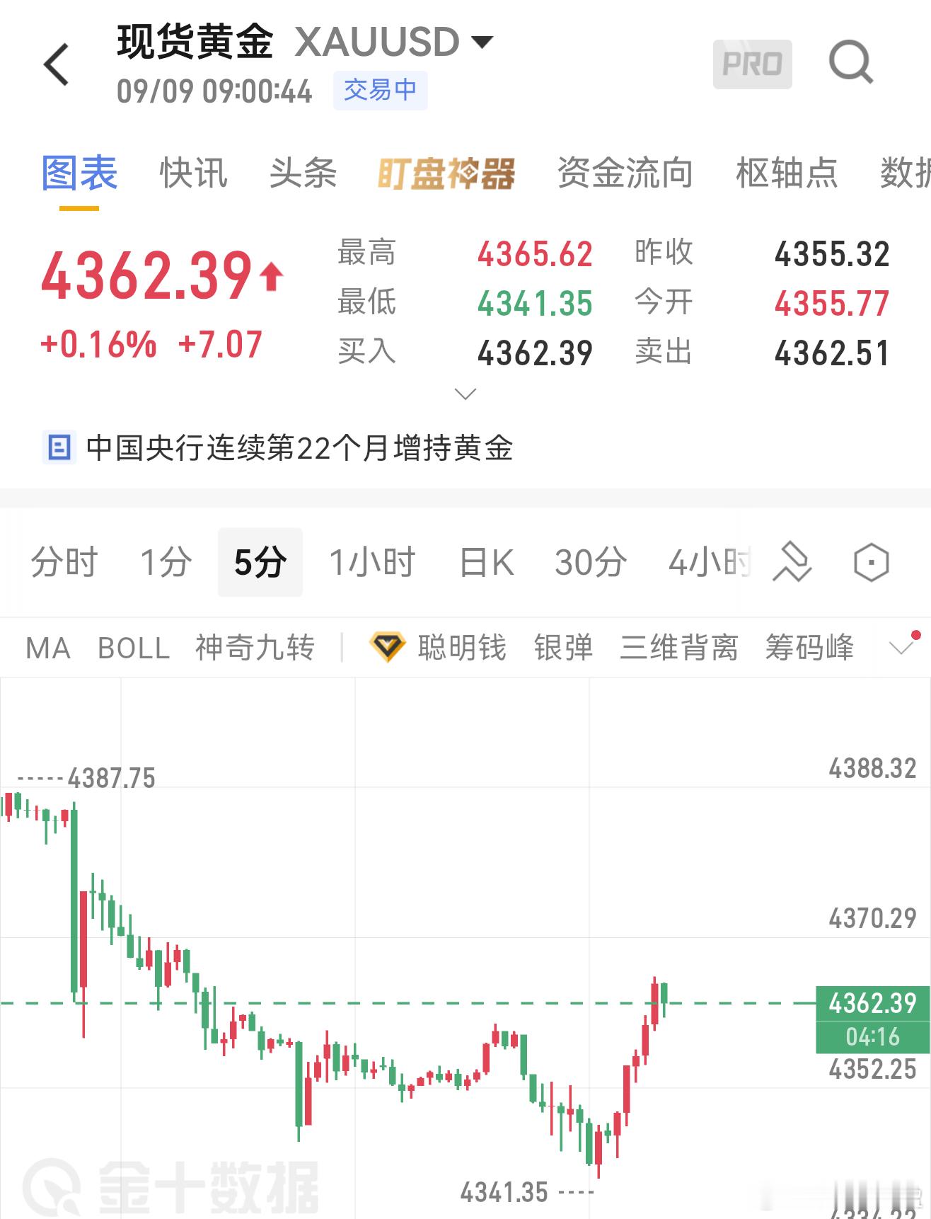 9.9黄金早评隔夜金价4440高位跳水，最低4345，日线长上影阴线，跌破440