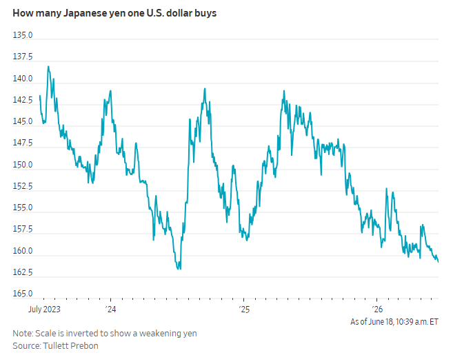 日元今日对美元进一步走弱，将日元推至自2024年7月以来的最低水平。现已超过官员