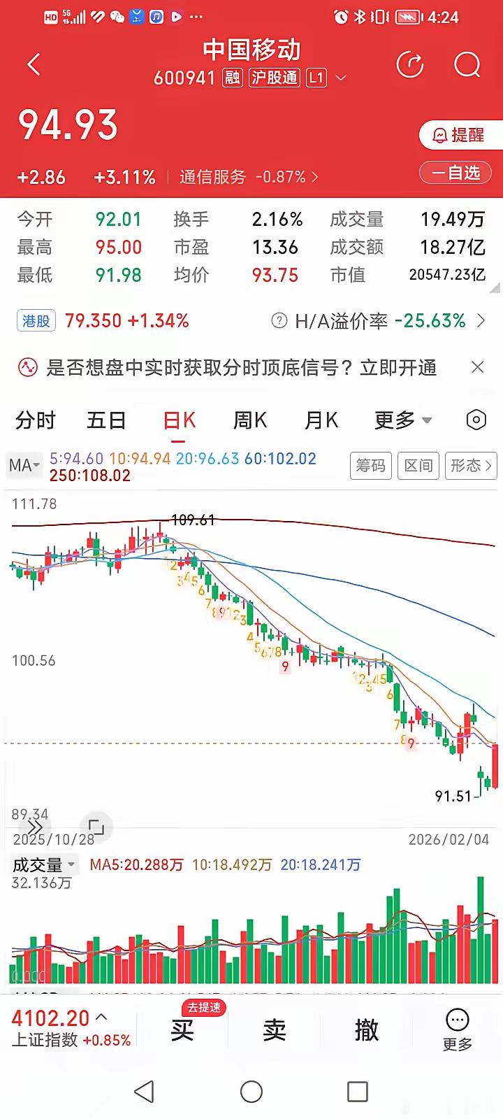 中国移动A，今天终于出现了难得的涨幅3.11%的上涨行情。尽管中国移动今天的股价