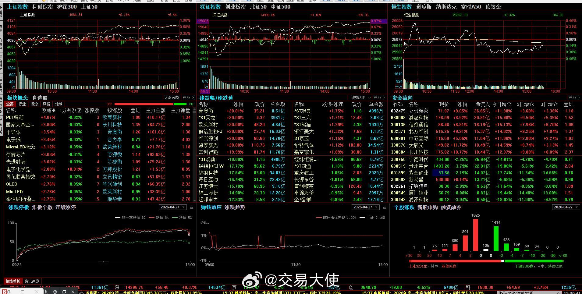芯片产业链，大爆发今日A股三大指数涨跌不一，创业板指走势较弱，科创50指数高开高