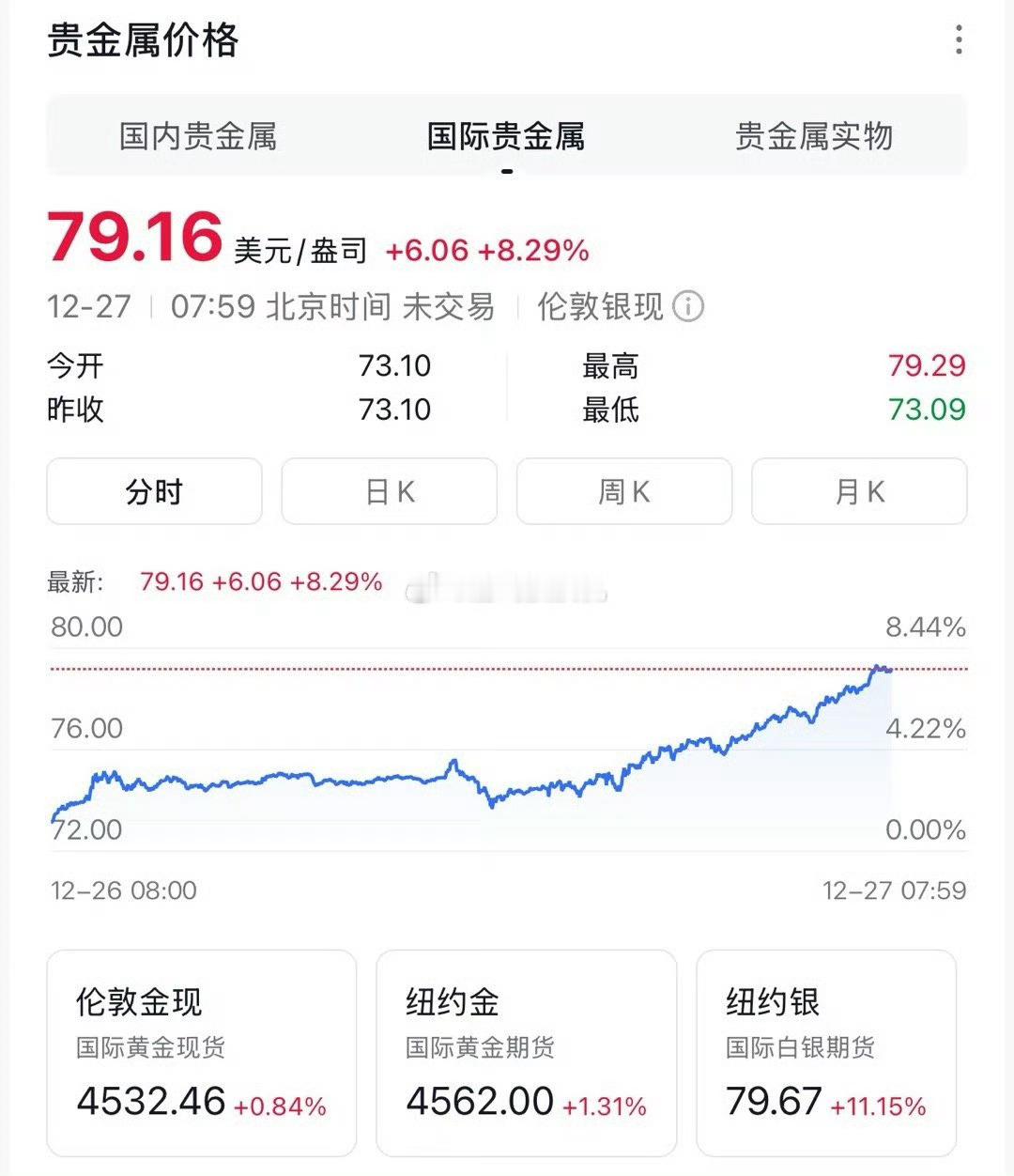 国际银价暴涨 白银：就你叫黄金啊目前价格已经来到19，难道还要涨吗