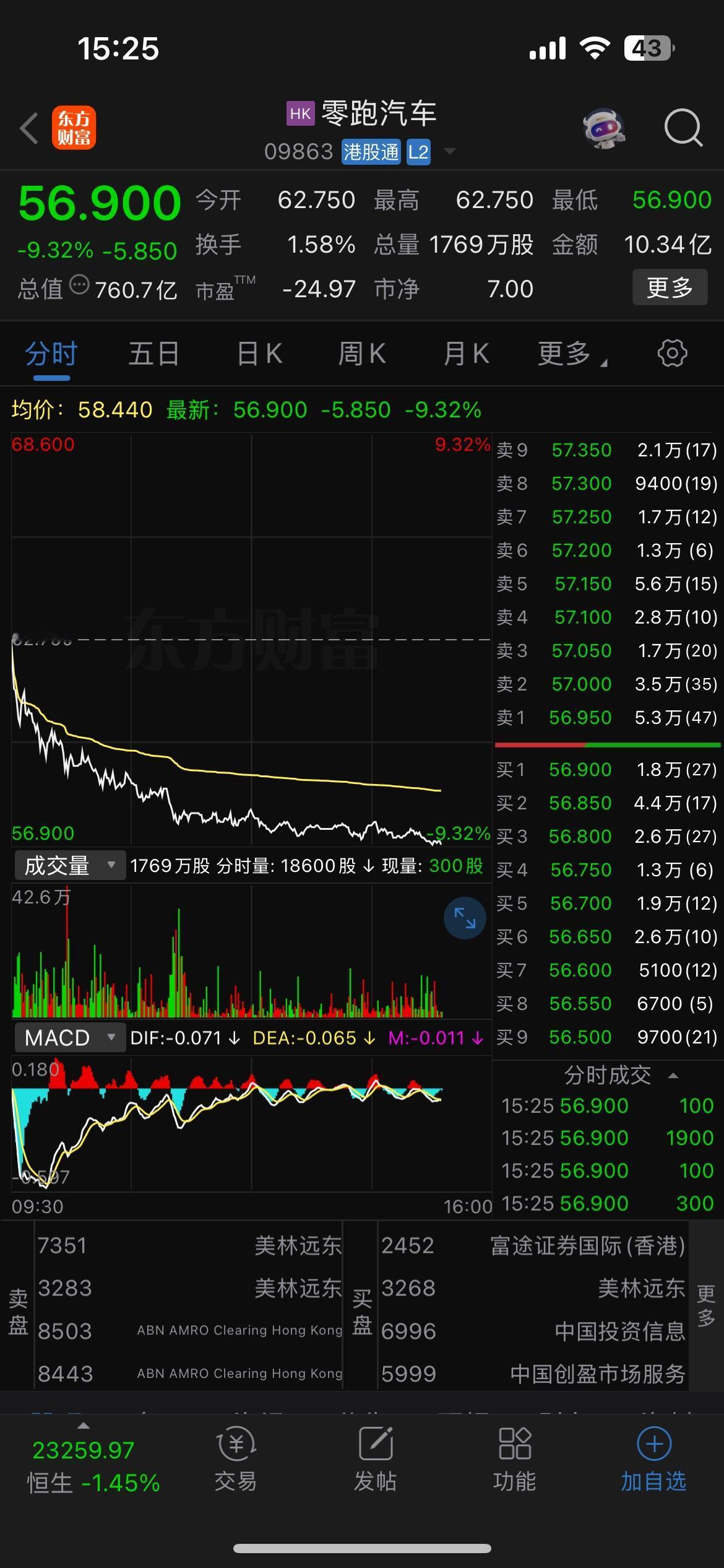 汽车板块全线暴跌，毫无疑问，价格战就是这次汽车股杀跌的直接原因。

比亚迪近日推