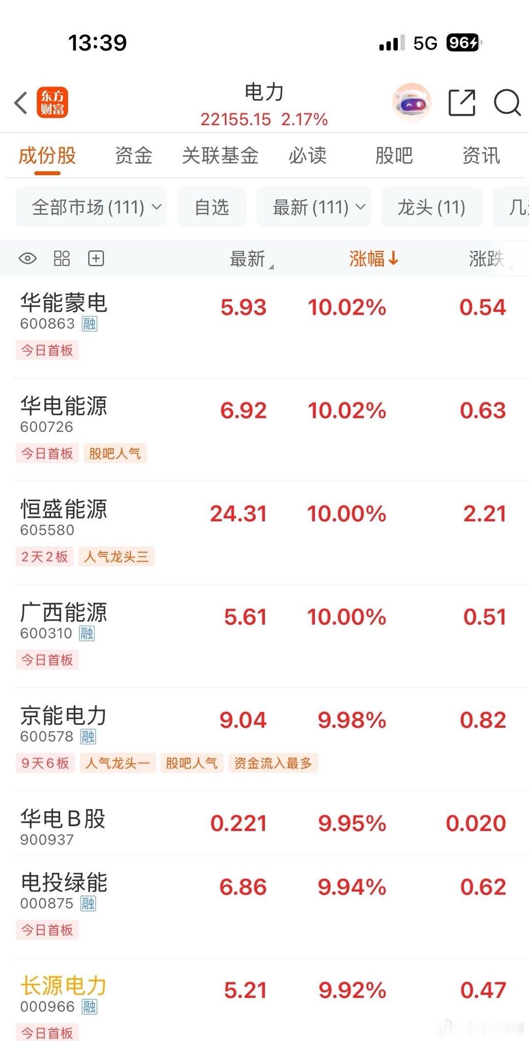 电力板块再度拉升华能蒙电涨停，此前京能电力、华电能源、电投绿能、长源电力、广西能