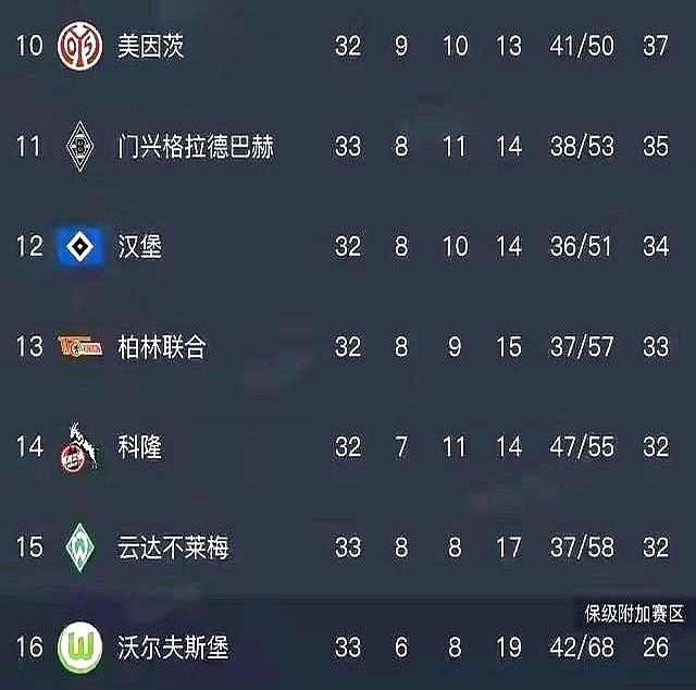 德甲这剧本，比电影还刺激。

三支队同积26分，挤在悬崖边上，就为了争一个活下去