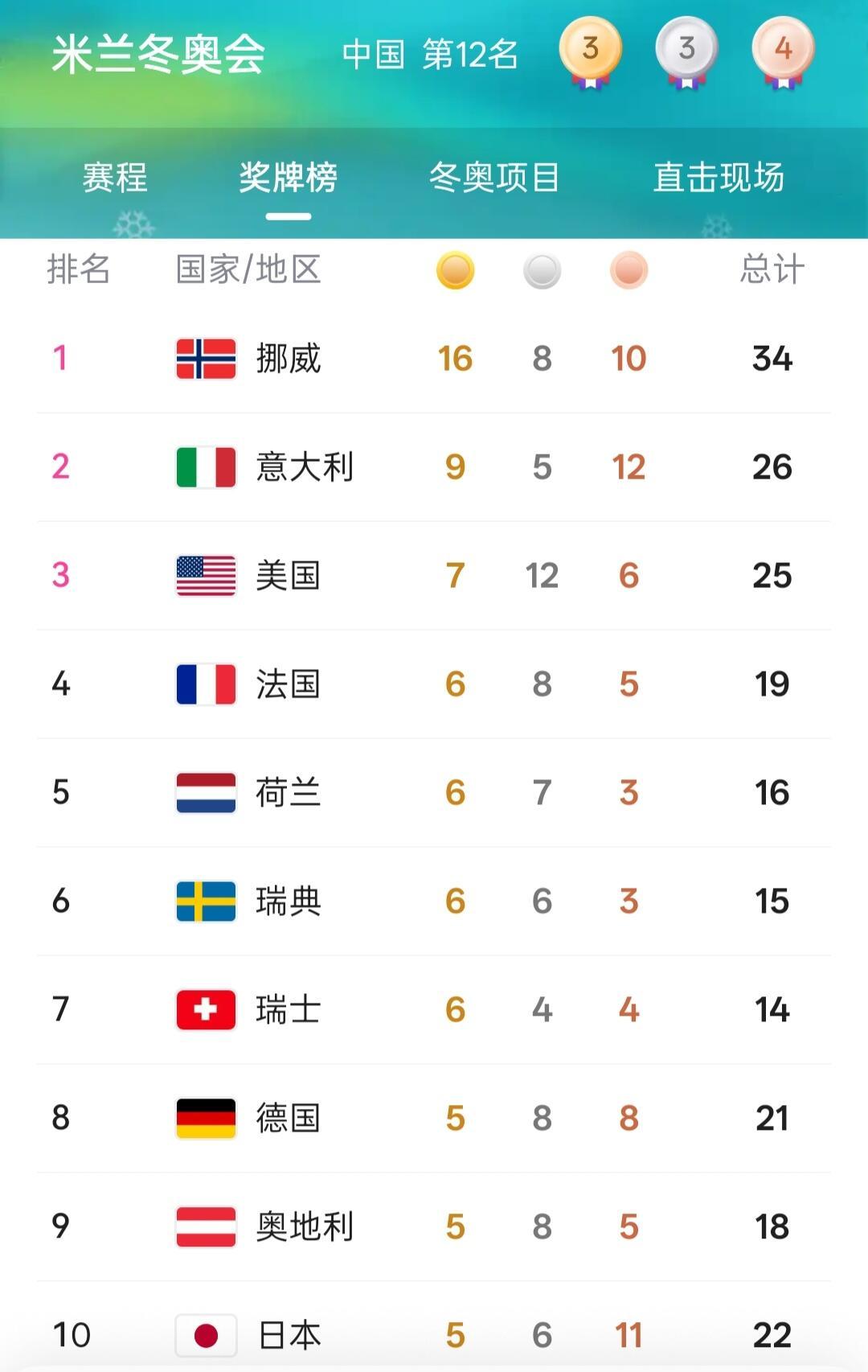 中国队3金3银4铜中国队3金🥇，奖牌榜再上台阶，升至12名宁忠岩以1: 41.