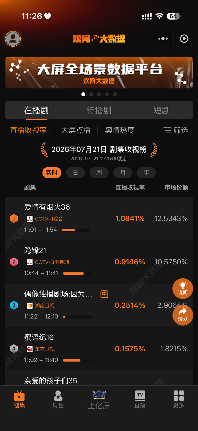 爱情有烟火央一收官 《爱情有烟火》CCTV-1 二轮上⭐️正式收官‼️开播12天