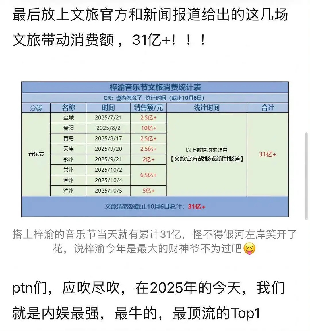 梓渝粉丝这么厉害吗 氪金31亿内娱氪金第一了 氪了一个大爆电影 合计60亿 半个