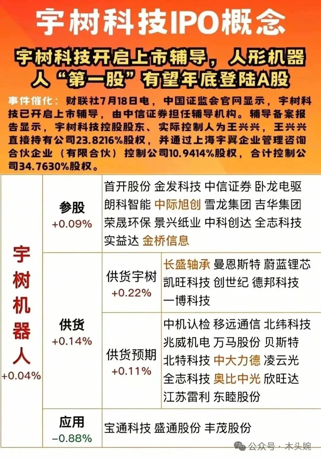 宇树科技IPO概念龙头梳理
宇树科技IPO有了新进展，公司预计将在2025年10