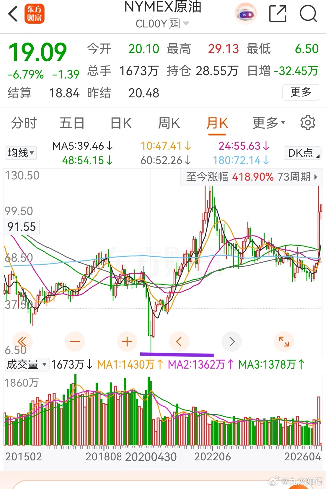 大家还有人记得当年-30美元的原油？就是著名的原油宝事件。目前肉眼可见的最低点是