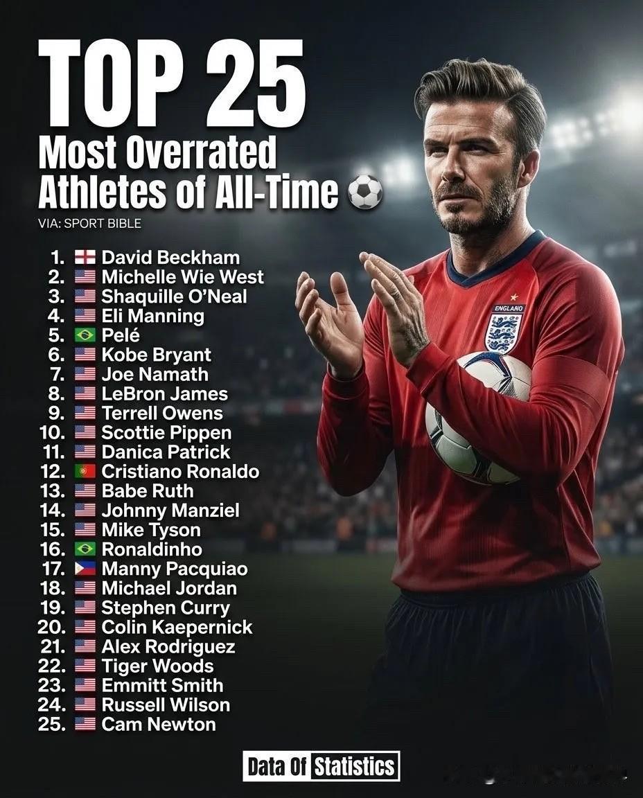 体育界史上最被高估的25位运动员 ：
1. 🏴󠁧󠁢󠁥󠁮󠁧󠁿 大卫·