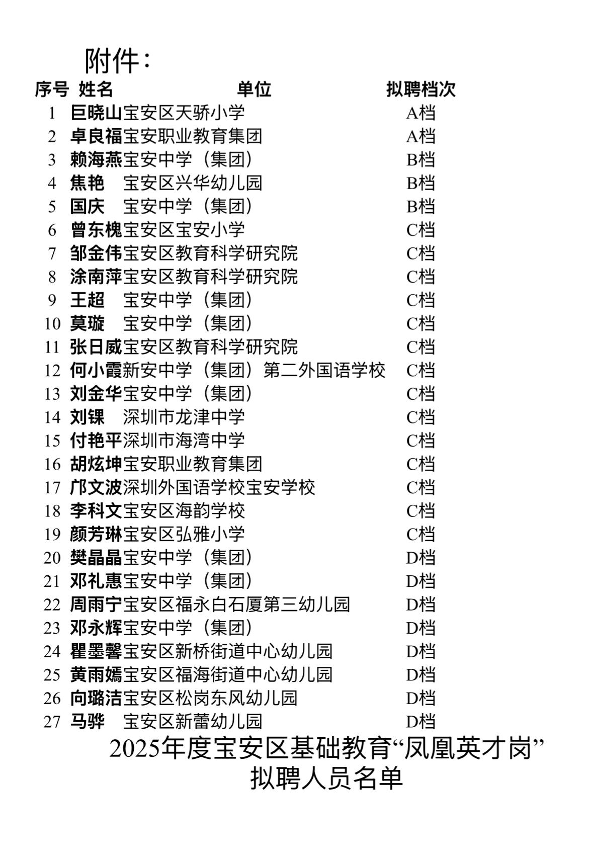 【广东深圳】2025年度宝安区基础教育“凤凰英才岗”拟聘人员公示发布！
根据《宝