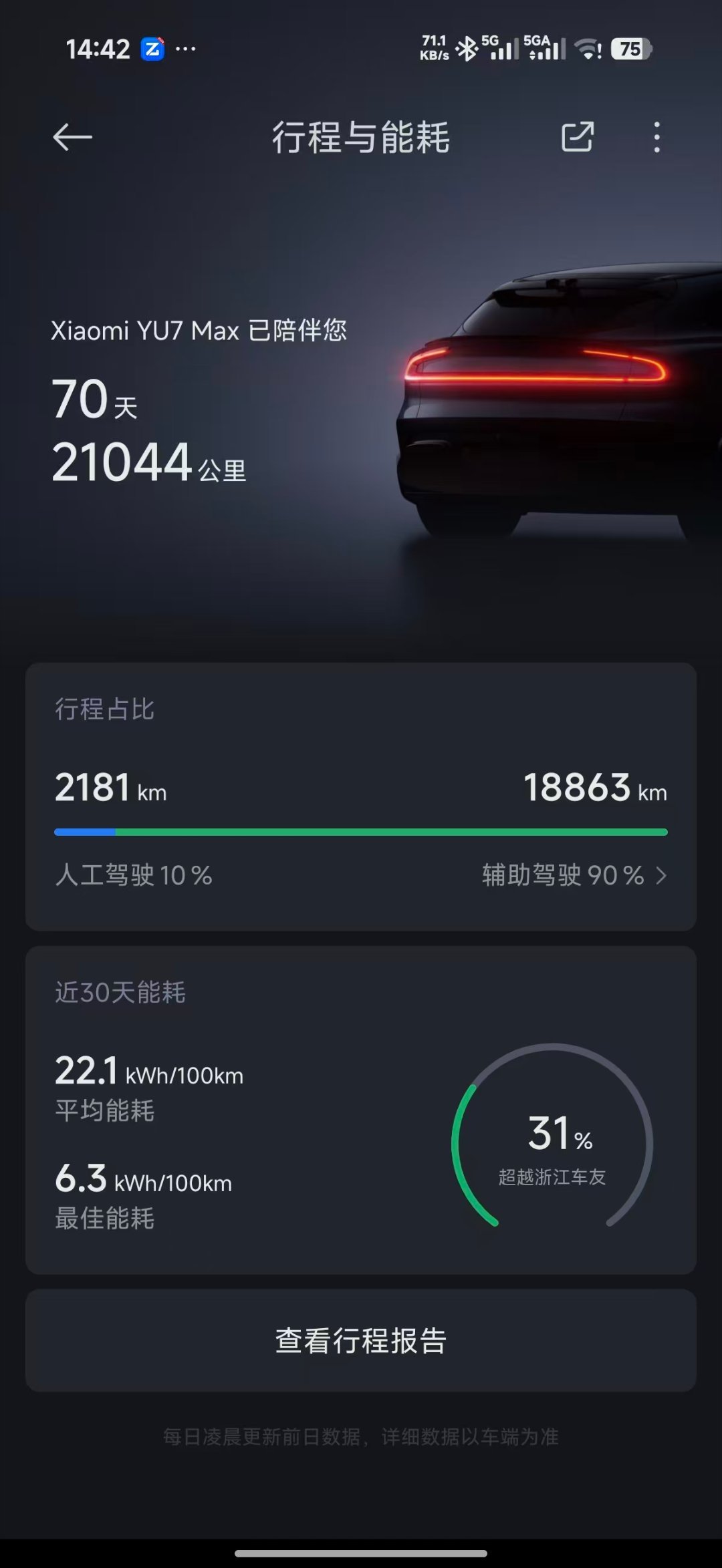 朋友的Yu7 Max，今天第70天，跑了2.1万公里，一个月接近1万公里，除去休