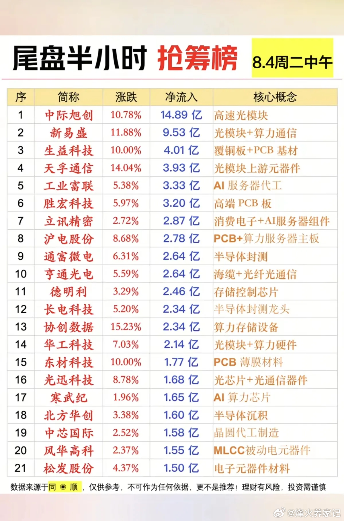8.4周二  主力资金  尾盘半小时抢筹榜！1.高速光模块2.覆铜板PCB3.半