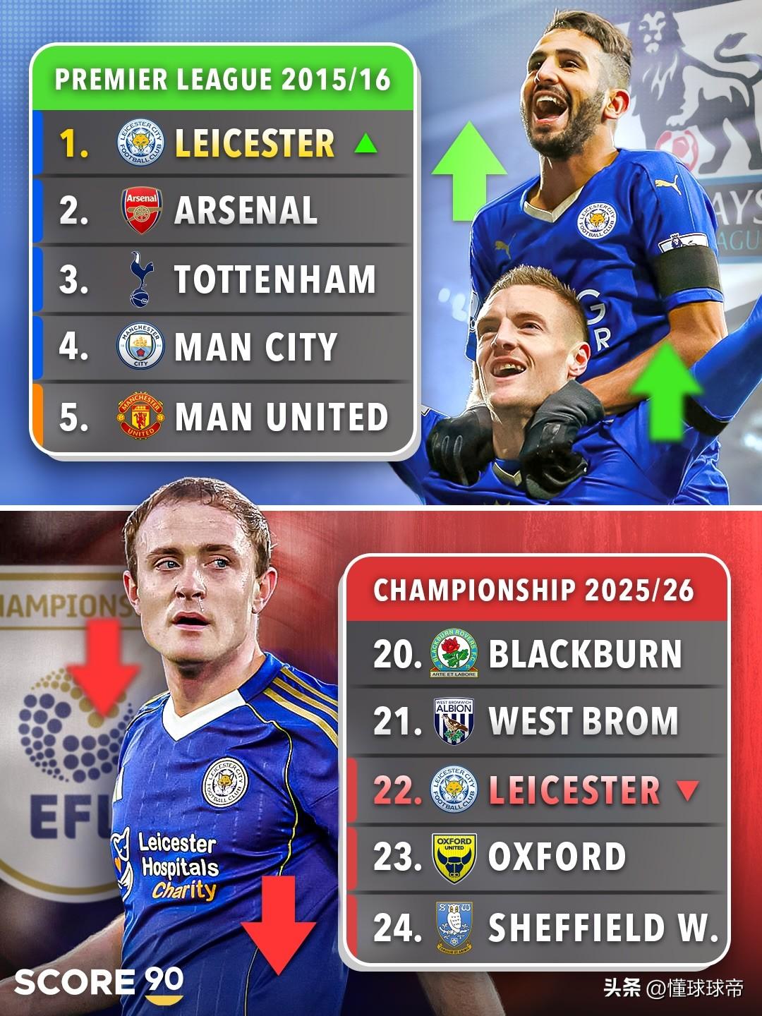 10年时间从天堂到地狱，前英超冠军莱斯特城在英冠陷入降级区!

在本轮英冠比赛中